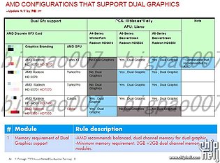 AMD DualGraphics Konfigurationsmöglichkeiten